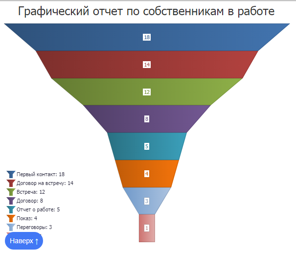 Этапы бизнес-процесса и воронка продаж – RealCRM